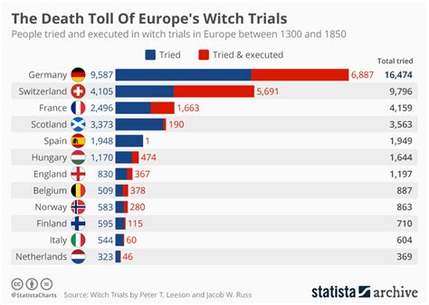 Persecutions of accused witches in german speaking territories